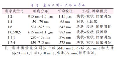 磨 球 質(zhì) 量 比 分 別 按 中 球 （準(zhǔn)10 mm）、小 球 （準(zhǔn)6 mm）和 大 球 （準(zhǔn)20 mm）、中球（準(zhǔn)10 mm）、小球（準(zhǔn)6 mm）順序排列。