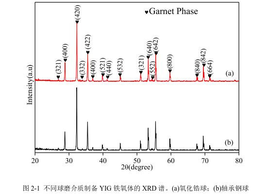 不同球磨介質(zhì)制備YIG 鐵氧體的 XRD 譜。(a)氧化鋯球；(b)軸承鋼球 