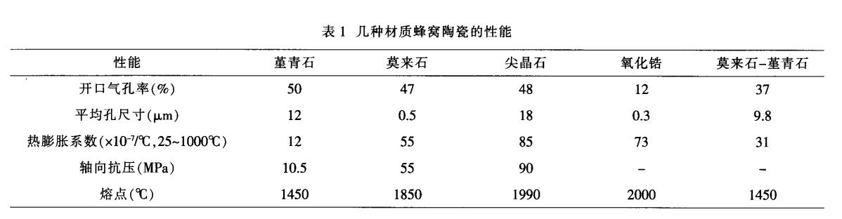 堇青石，莫來石，氧化鋯蜂窩陶瓷對比