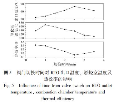 閥門切換時(shí)間對(duì) RTO 出口溫度、 燃燒室溫度及 熱效率的影響
