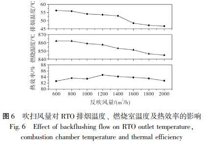 吹掃風(fēng)量對(duì) RTO 排煙溫度、 燃燒室溫度及熱效率的影響